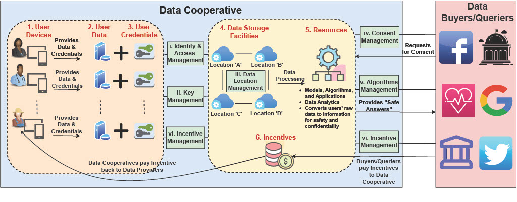 Data Cooperative Image